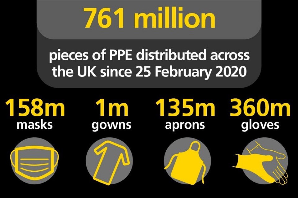 761 million pieces of PPE distributed across the UK since 25 Feburary 2020